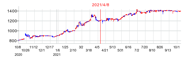 2021年4月8日 13:52前後のの株価チャート